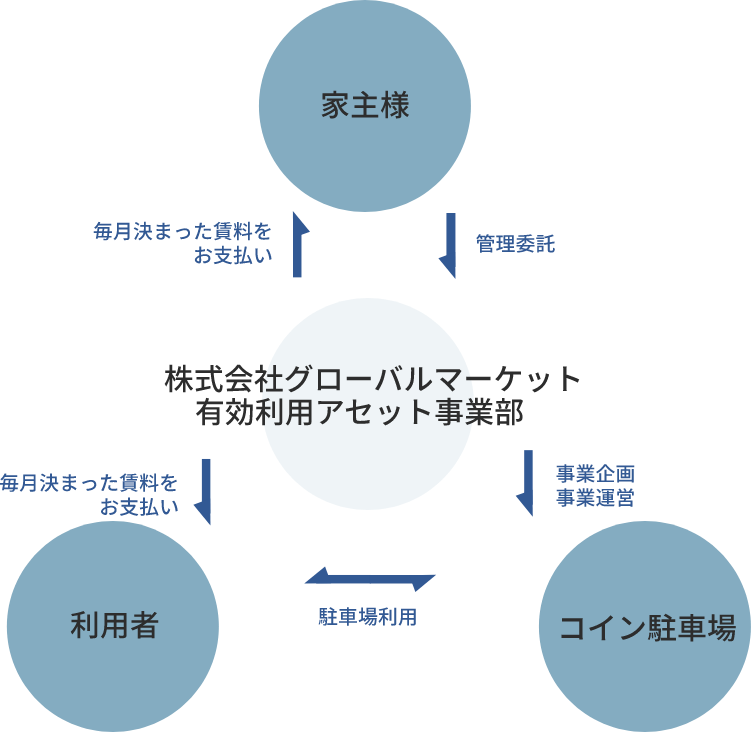 株式会社グローバルマーケット　有効利用アセット事業部