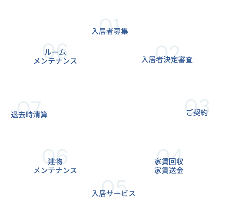 1.入居者募集 2.入居者決定審査 3.ご契約 4.家賃回収 家賃送金 5.入居サービス 6.建物メンテナンス 7.退去時清算 8.ルームメンテナンス